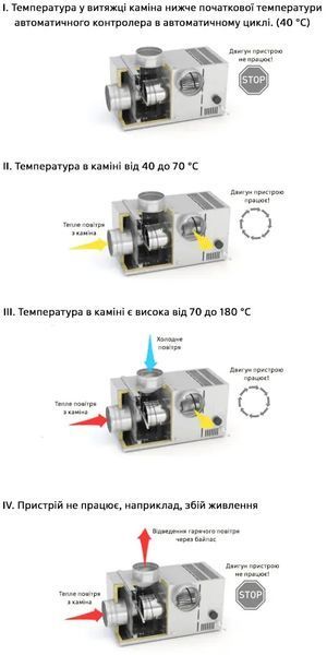 Турбіна для повітряного каміна Darco AN3-II генерації, 800м&sup3; AN3 фото
